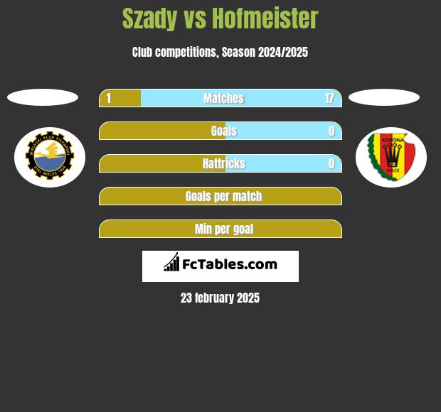 Szady vs Hofmeister h2h player stats