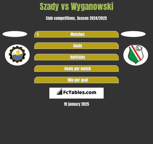 Szady vs Wyganowski h2h player stats