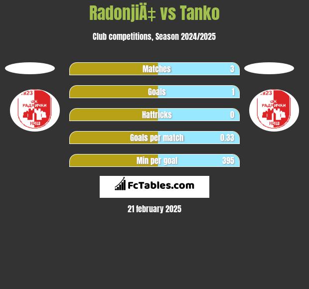 RadonjiÄ‡ vs Tanko h2h player stats