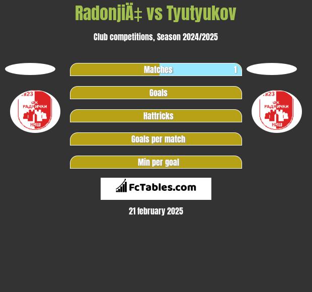 RadonjiÄ‡ vs Tyutyukov h2h player stats