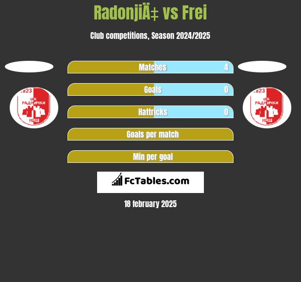 RadonjiÄ‡ vs Frei h2h player stats