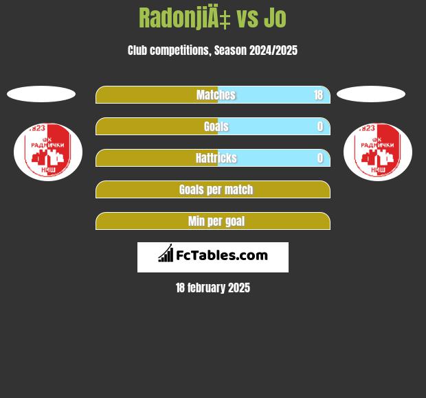 RadonjiÄ‡ vs Jo h2h player stats