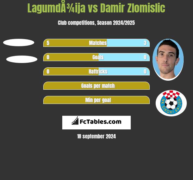 LagumdÅ¾ija vs Damir Zlomislic h2h player stats