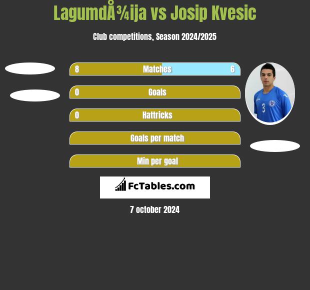 LagumdÅ¾ija vs Josip Kvesic h2h player stats