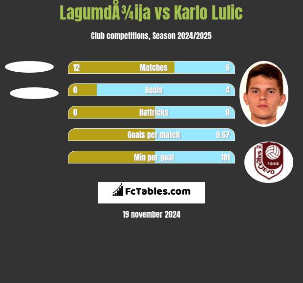 LagumdÅ¾ija vs Karlo Lulic h2h player stats