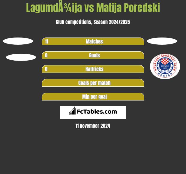 LagumdÅ¾ija vs Matija Poredski h2h player stats