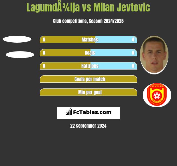 LagumdÅ¾ija vs Milan Jevtovic h2h player stats