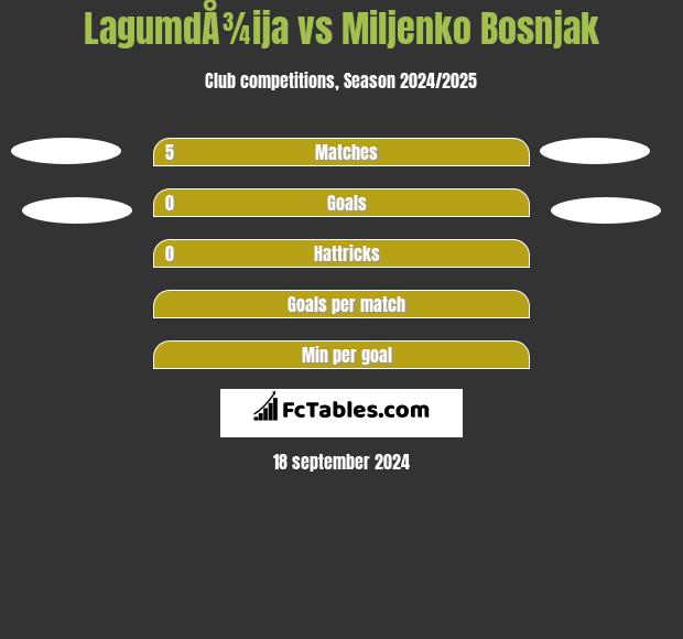 LagumdÅ¾ija vs Miljenko Bosnjak h2h player stats