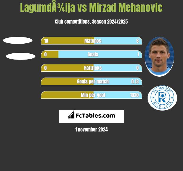 LagumdÅ¾ija vs Mirzad Mehanovic h2h player stats