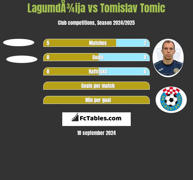 LagumdÅ¾ija vs Tomislav Tomic h2h player stats