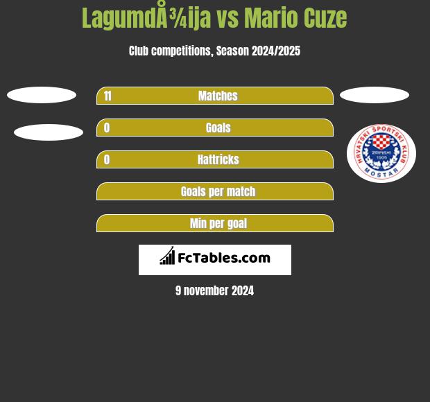 LagumdÅ¾ija vs Mario Cuze h2h player stats