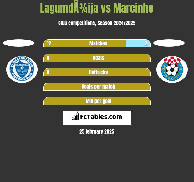 LagumdÅ¾ija vs Marcinho h2h player stats