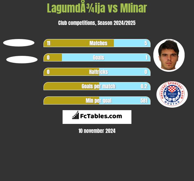 LagumdÅ¾ija vs Mlinar h2h player stats