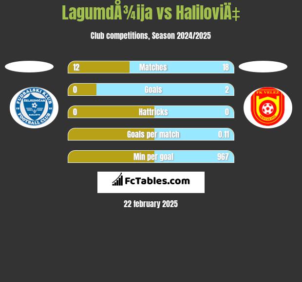 LagumdÅ¾ija vs HaliloviÄ‡ h2h player stats