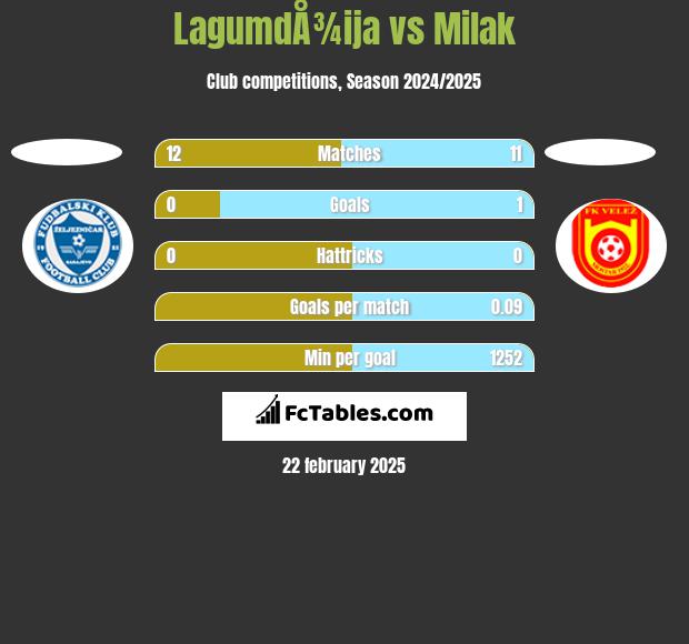 LagumdÅ¾ija vs Milak h2h player stats