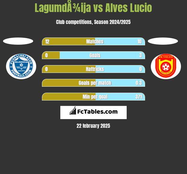 LagumdÅ¾ija vs Alves Lucio h2h player stats