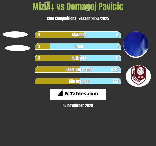 MiziÄ‡ vs Domagoj Pavicić h2h player stats