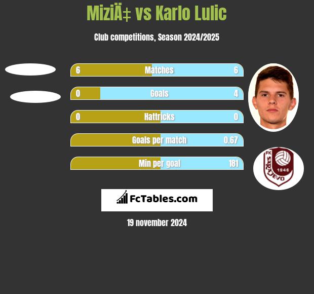 MiziÄ‡ vs Karlo Lulic h2h player stats