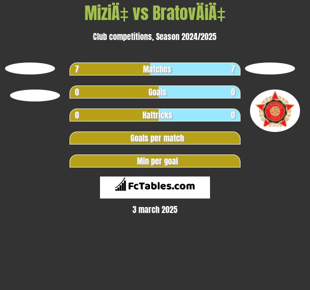 MiziÄ‡ vs BratovÄiÄ‡ h2h player stats