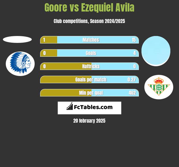 Goore vs Ezequiel Avila h2h player stats