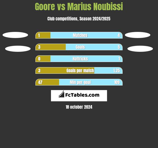 Goore vs Marius Noubissi h2h player stats