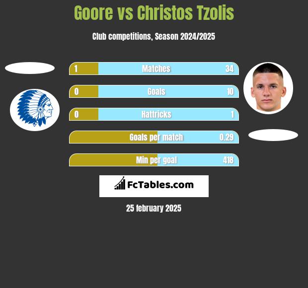 Goore vs Christos Tzolis h2h player stats