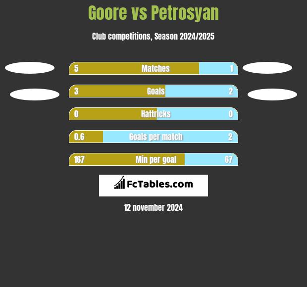 Goore vs Petrosyan h2h player stats