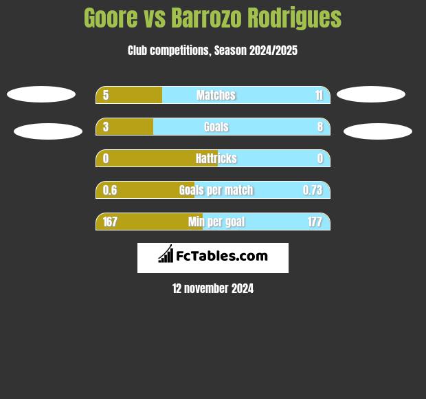 Goore vs Barrozo Rodrigues h2h player stats