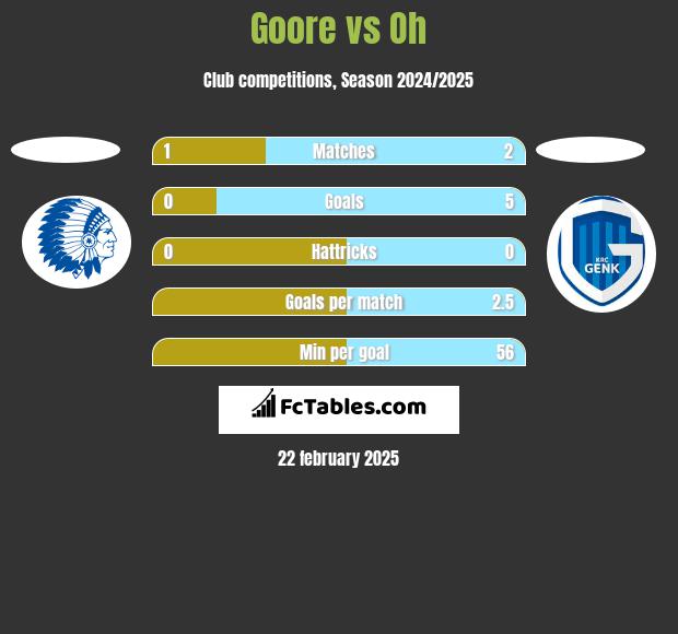 Goore vs Oh h2h player stats