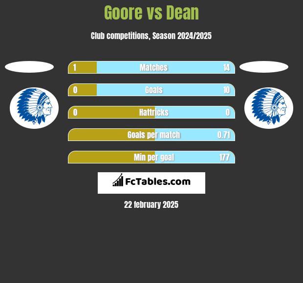 Goore vs Dean h2h player stats