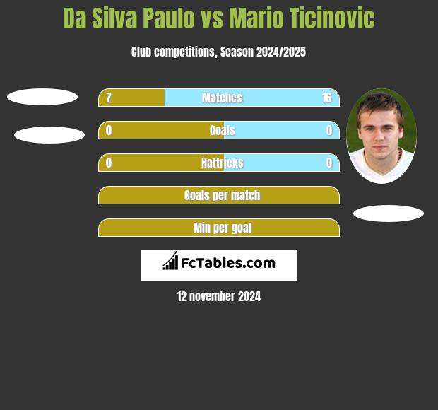 Da Silva Paulo vs Mario Ticinovic h2h player stats