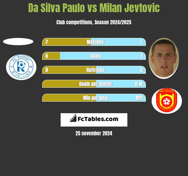 Da Silva Paulo vs Milan Jevtovic h2h player stats