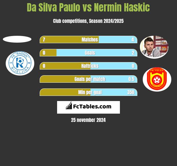 Da Silva Paulo vs Nermin Haskic h2h player stats