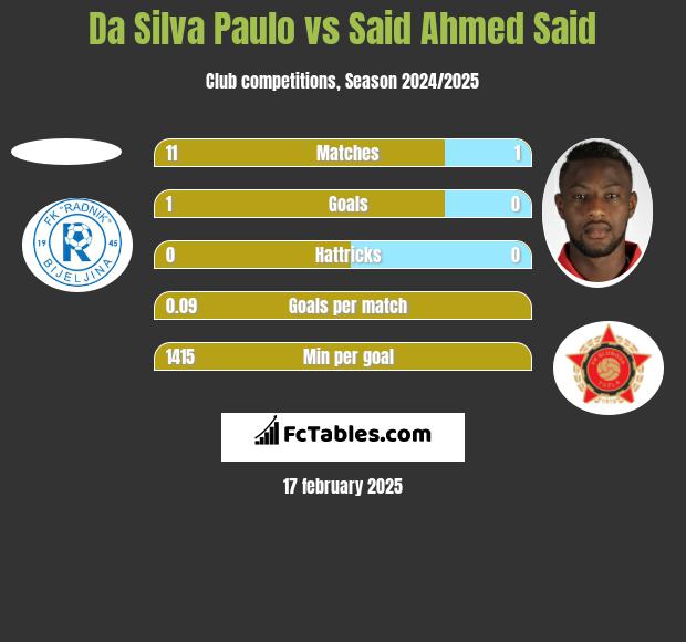 Da Silva Paulo vs Said Ahmed Said h2h player stats