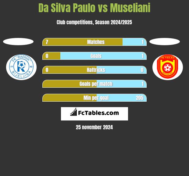 Da Silva Paulo vs Museliani h2h player stats