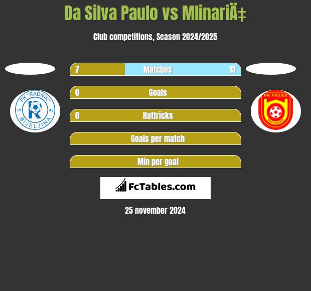 Da Silva Paulo vs MlinariÄ‡ h2h player stats