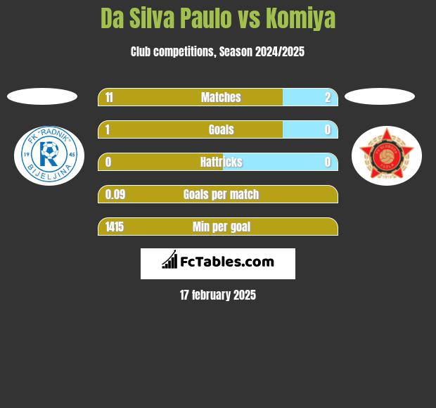 Da Silva Paulo vs Komiya h2h player stats