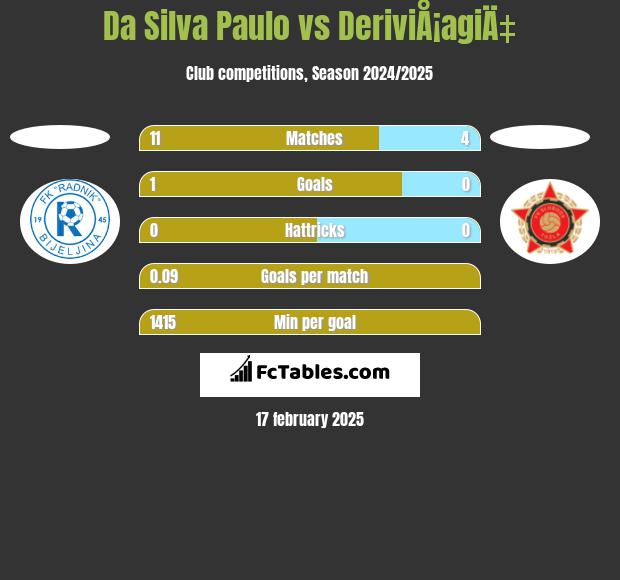 Da Silva Paulo vs DeriviÅ¡agiÄ‡ h2h player stats