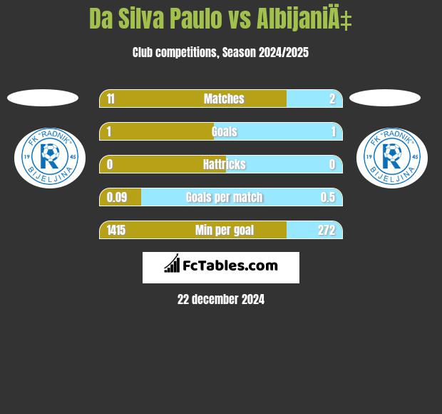 Da Silva Paulo vs AlbijaniÄ‡ h2h player stats