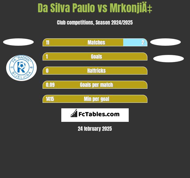 Da Silva Paulo vs MrkonjiÄ‡ h2h player stats