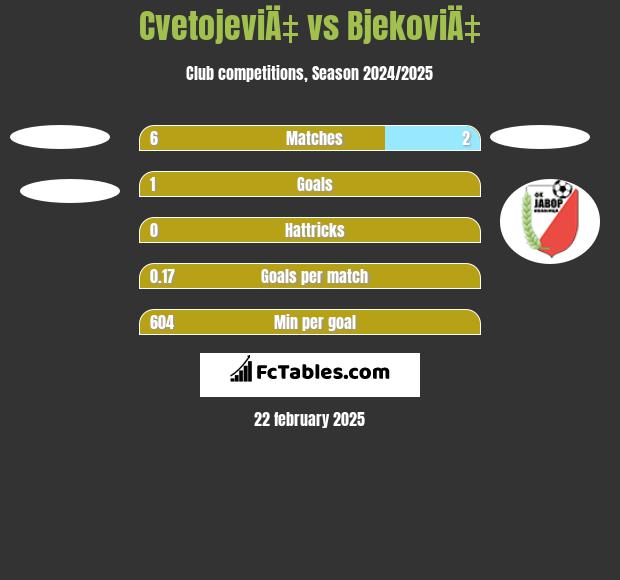 CvetojeviÄ‡ vs BjekoviÄ‡ h2h player stats