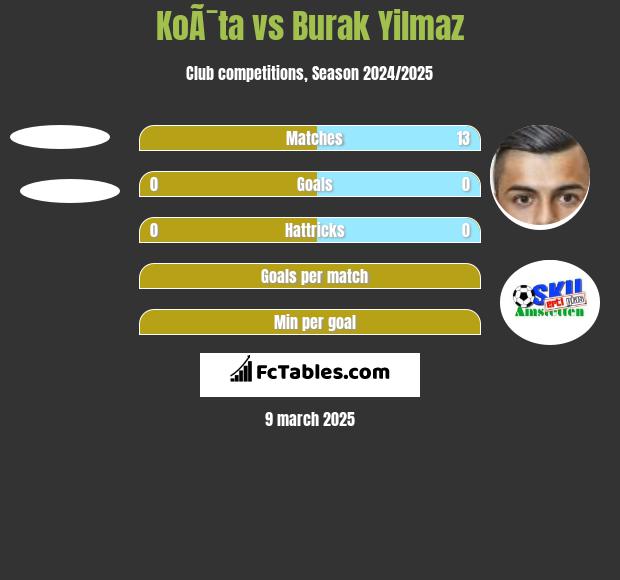 KoÃ¯ta vs Burak Yilmaz h2h player stats