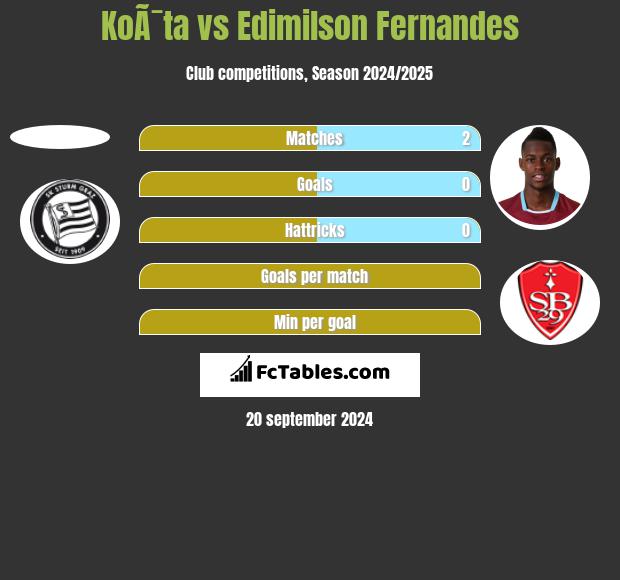 KoÃ¯ta vs Edimilson Fernandes h2h player stats