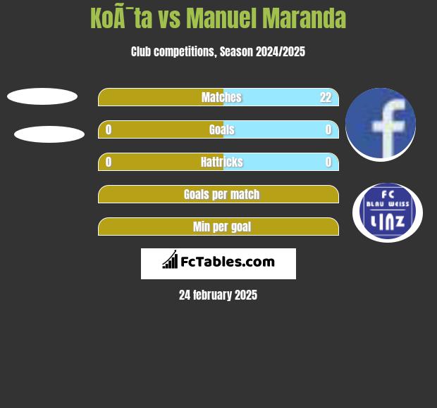 KoÃ¯ta vs Manuel Maranda h2h player stats