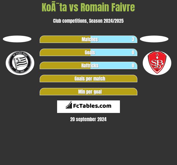 KoÃ¯ta vs Romain Faivre h2h player stats