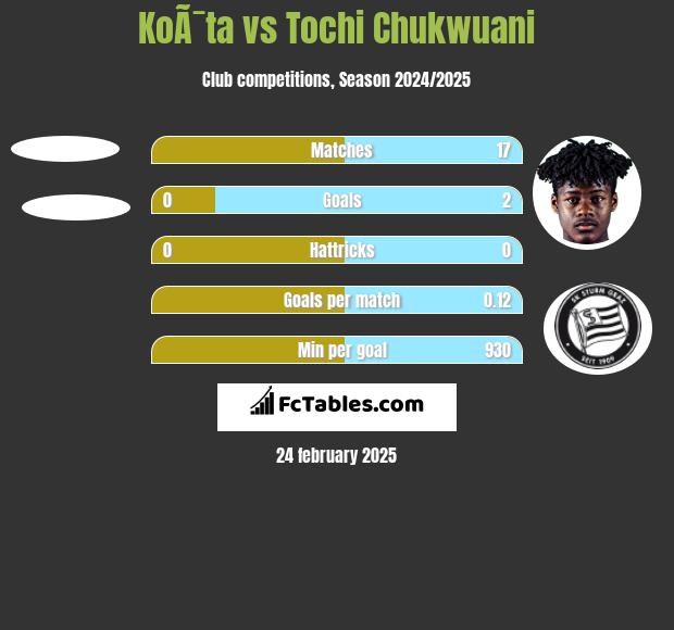 KoÃ¯ta vs Tochi Chukwuani h2h player stats