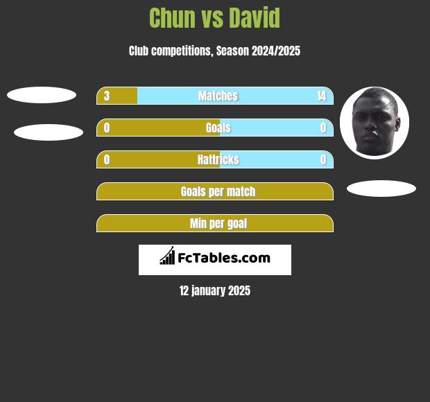 Chun vs David h2h player stats