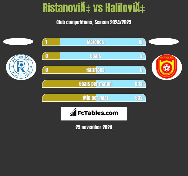 RistanoviÄ‡ vs HaliloviÄ‡ h2h player stats