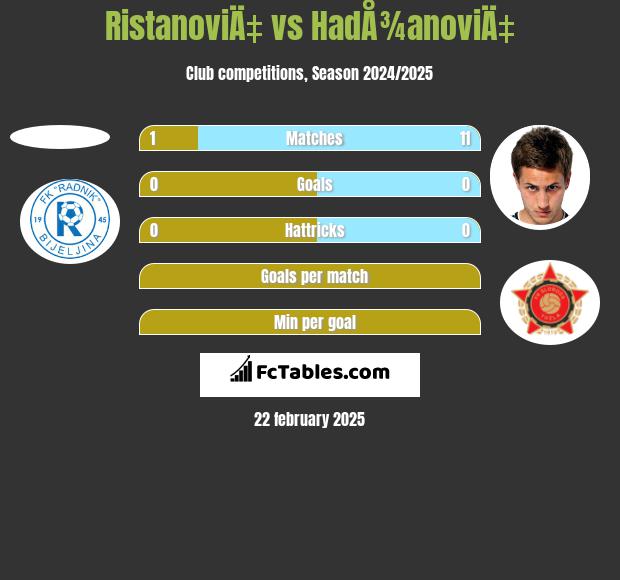 RistanoviÄ‡ vs HadÅ¾anoviÄ‡ h2h player stats