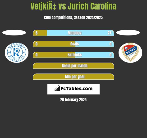 VeljkiÄ‡ vs Jurich Carolina h2h player stats